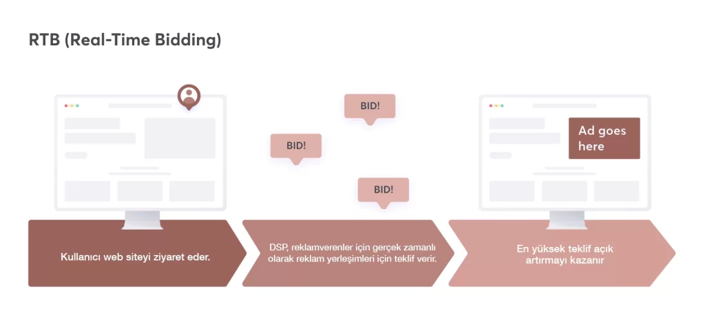 rtb nedir, rtb çalışma mantığı