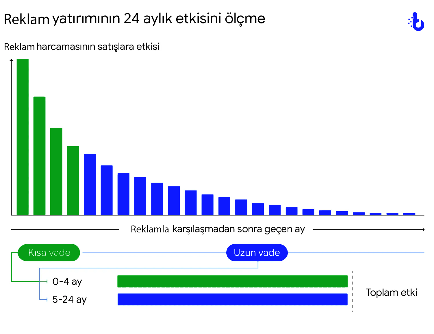 reklam yatırımının getirisi