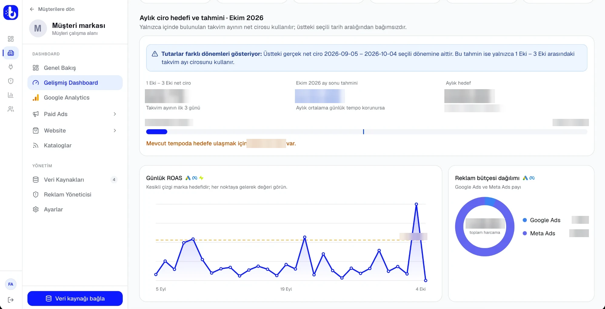 BossyAnalytics raporlama paneli: aylık ciro hedefi, günlük ROAS ve reklam bütçesi dağılımı
